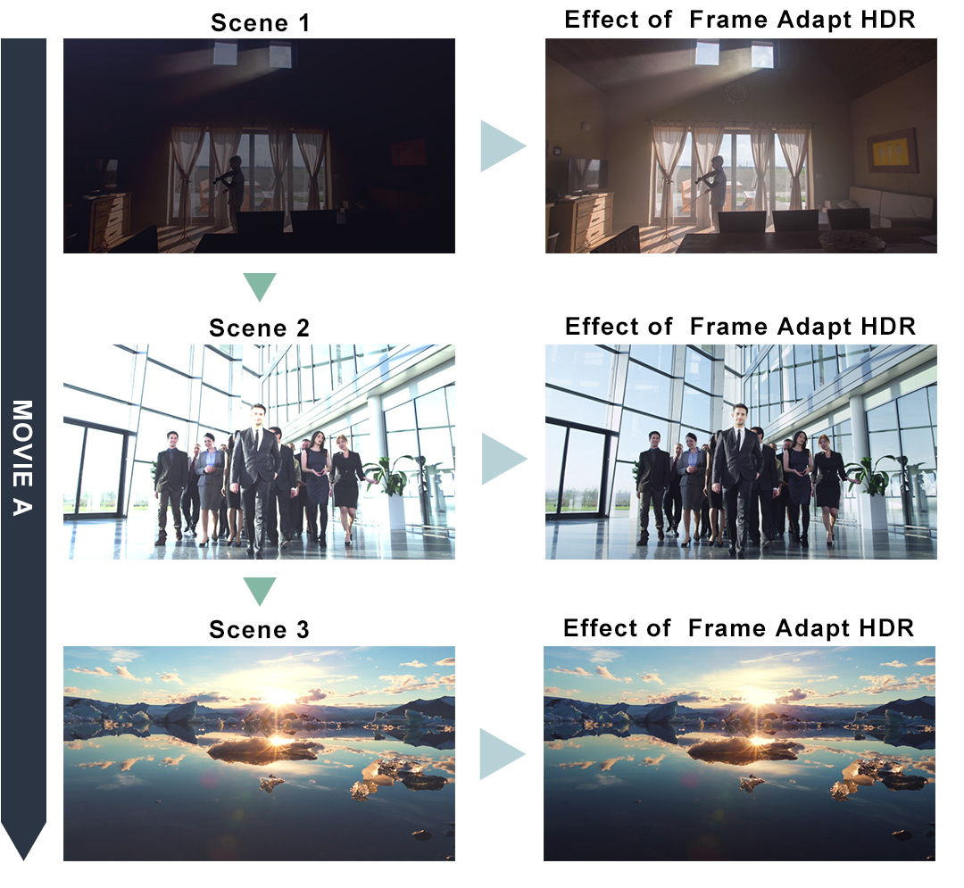 Effect of Frame Adapt HDR