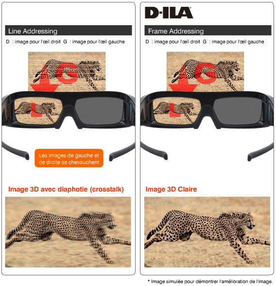 Réduction de la diaphotie (crosstalk) en 3D grâce à la technologie D-ILA